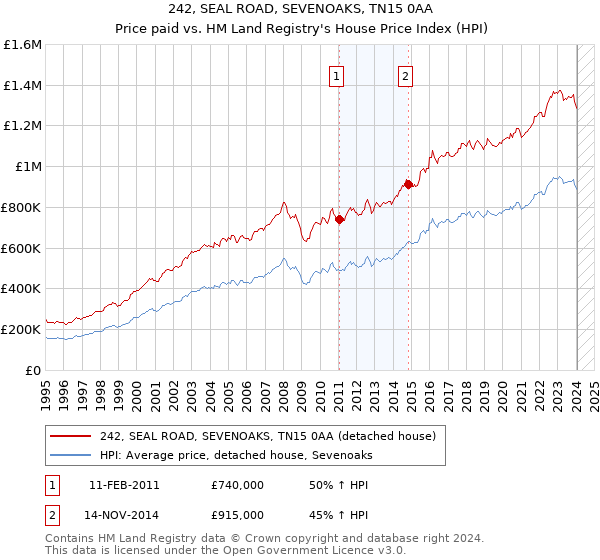 242, SEAL ROAD, SEVENOAKS, TN15 0AA: Price paid vs HM Land Registry's House Price Index