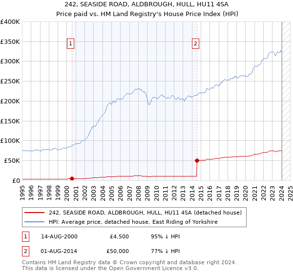 242, SEASIDE ROAD, ALDBROUGH, HULL, HU11 4SA: Price paid vs HM Land Registry's House Price Index