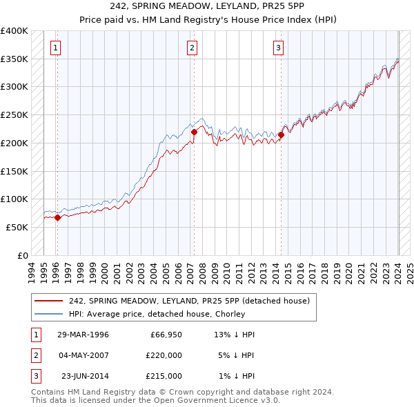 242, SPRING MEADOW, LEYLAND, PR25 5PP: Price paid vs HM Land Registry's House Price Index