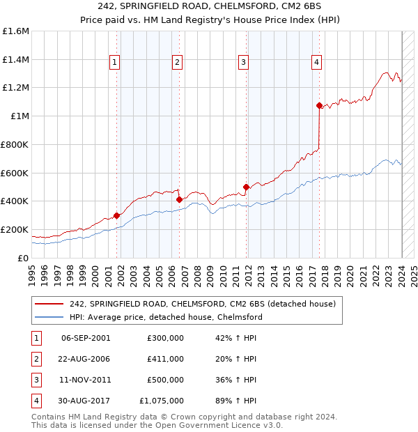 242, SPRINGFIELD ROAD, CHELMSFORD, CM2 6BS: Price paid vs HM Land Registry's House Price Index