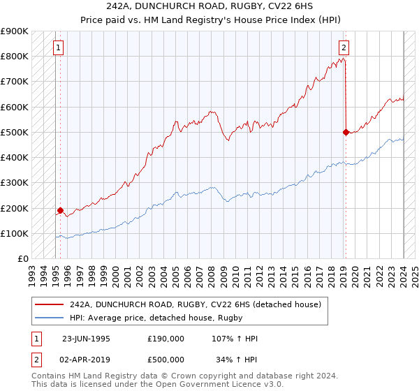 242A, DUNCHURCH ROAD, RUGBY, CV22 6HS: Price paid vs HM Land Registry's House Price Index
