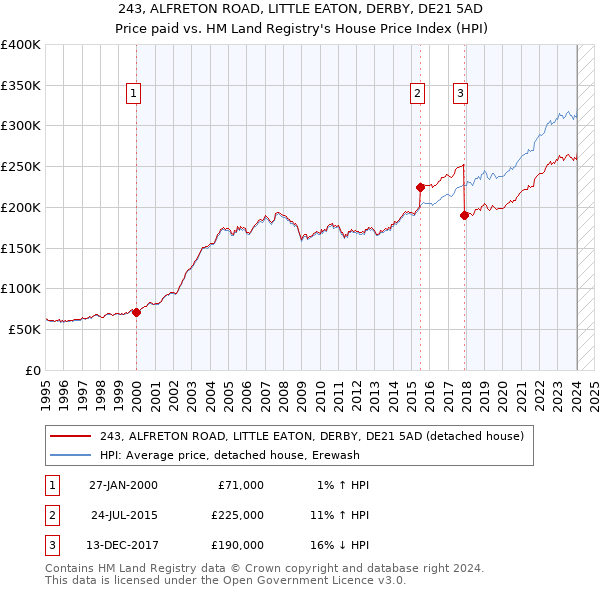 243, ALFRETON ROAD, LITTLE EATON, DERBY, DE21 5AD: Price paid vs HM Land Registry's House Price Index