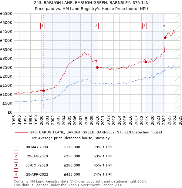 243, BARUGH LANE, BARUGH GREEN, BARNSLEY, S75 1LN: Price paid vs HM Land Registry's House Price Index