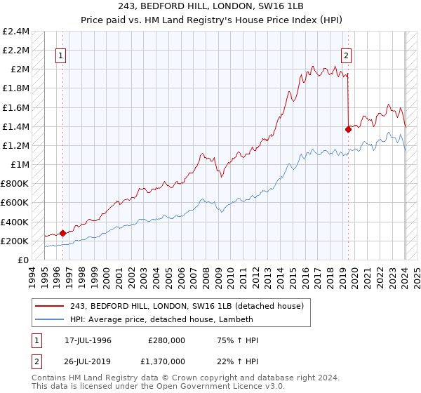 243, BEDFORD HILL, LONDON, SW16 1LB: Price paid vs HM Land Registry's House Price Index