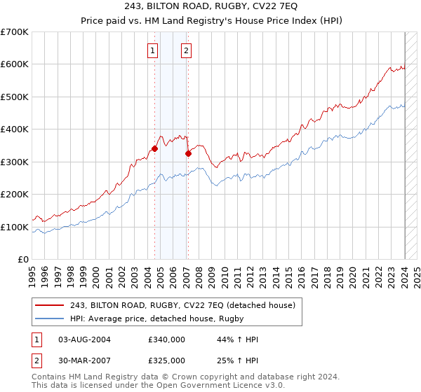 243, BILTON ROAD, RUGBY, CV22 7EQ: Price paid vs HM Land Registry's House Price Index
