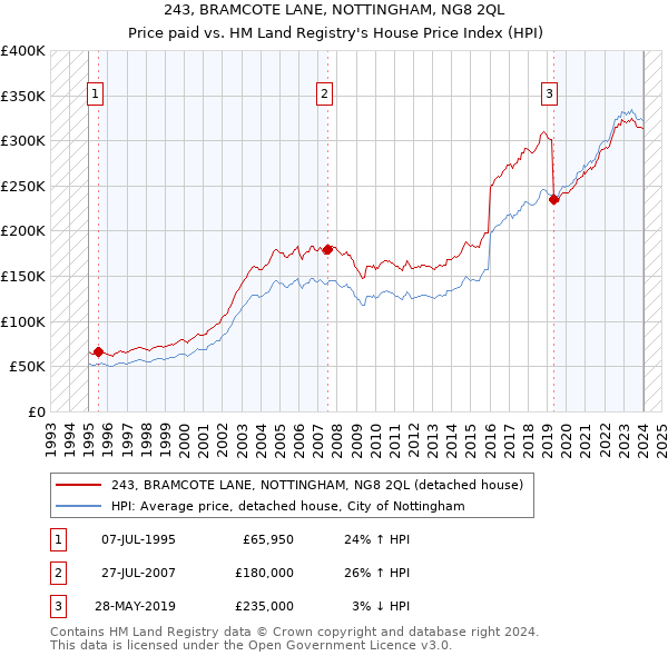 243, BRAMCOTE LANE, NOTTINGHAM, NG8 2QL: Price paid vs HM Land Registry's House Price Index