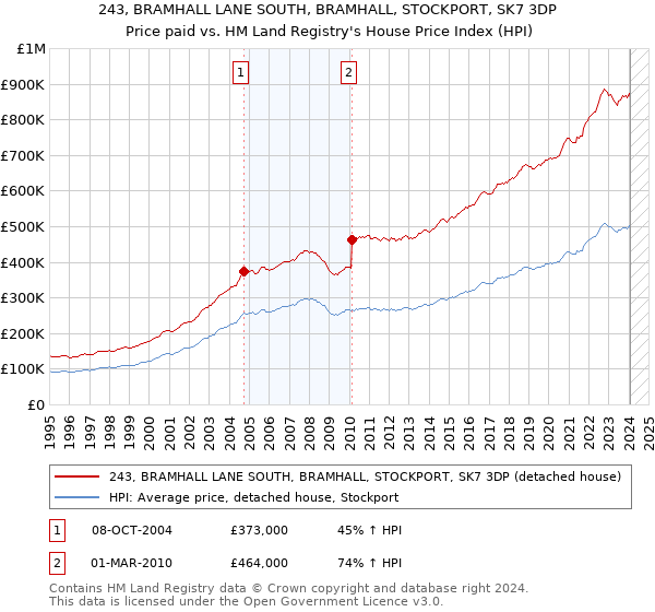 243, BRAMHALL LANE SOUTH, BRAMHALL, STOCKPORT, SK7 3DP: Price paid vs HM Land Registry's House Price Index