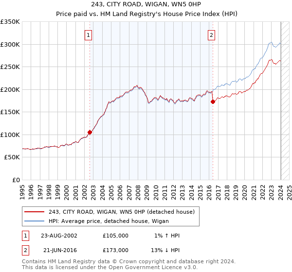 243, CITY ROAD, WIGAN, WN5 0HP: Price paid vs HM Land Registry's House Price Index