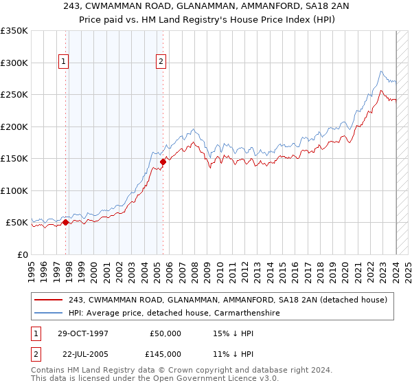 243, CWMAMMAN ROAD, GLANAMMAN, AMMANFORD, SA18 2AN: Price paid vs HM Land Registry's House Price Index