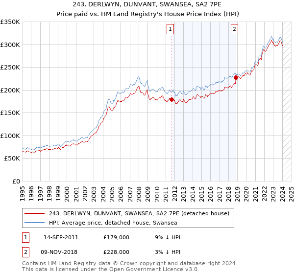 243, DERLWYN, DUNVANT, SWANSEA, SA2 7PE: Price paid vs HM Land Registry's House Price Index