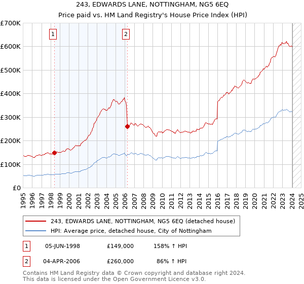 243, EDWARDS LANE, NOTTINGHAM, NG5 6EQ: Price paid vs HM Land Registry's House Price Index