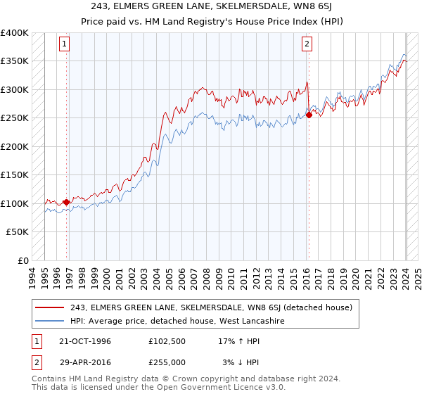 243, ELMERS GREEN LANE, SKELMERSDALE, WN8 6SJ: Price paid vs HM Land Registry's House Price Index