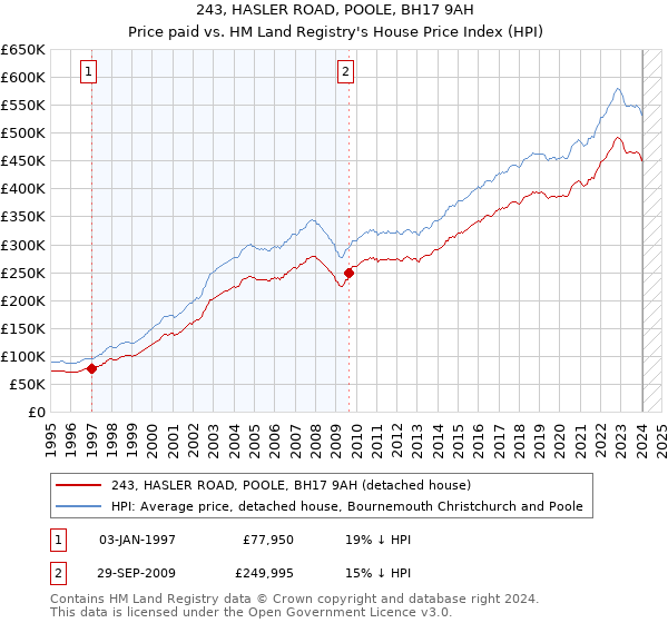 243, HASLER ROAD, POOLE, BH17 9AH: Price paid vs HM Land Registry's House Price Index