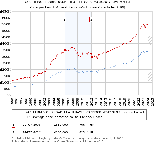 243, HEDNESFORD ROAD, HEATH HAYES, CANNOCK, WS12 3TN: Price paid vs HM Land Registry's House Price Index