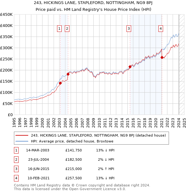 243, HICKINGS LANE, STAPLEFORD, NOTTINGHAM, NG9 8PJ: Price paid vs HM Land Registry's House Price Index