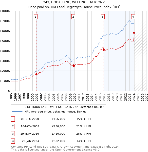 243, HOOK LANE, WELLING, DA16 2NZ: Price paid vs HM Land Registry's House Price Index