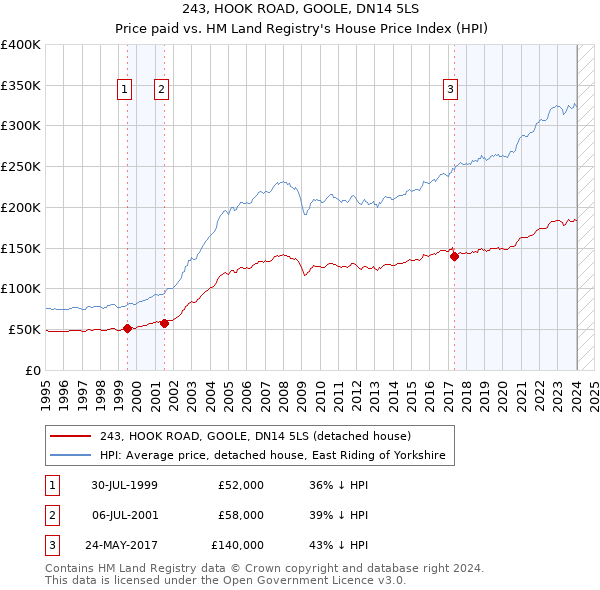 243, HOOK ROAD, GOOLE, DN14 5LS: Price paid vs HM Land Registry's House Price Index