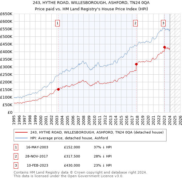 243, HYTHE ROAD, WILLESBOROUGH, ASHFORD, TN24 0QA: Price paid vs HM Land Registry's House Price Index