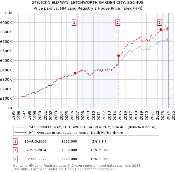 243, ICKNIELD WAY, LETCHWORTH GARDEN CITY, SG6 4UE: Price paid vs HM Land Registry's House Price Index