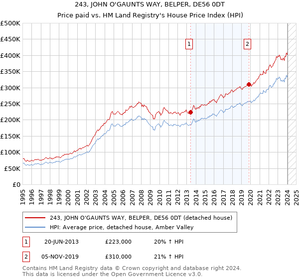 243, JOHN O'GAUNTS WAY, BELPER, DE56 0DT: Price paid vs HM Land Registry's House Price Index