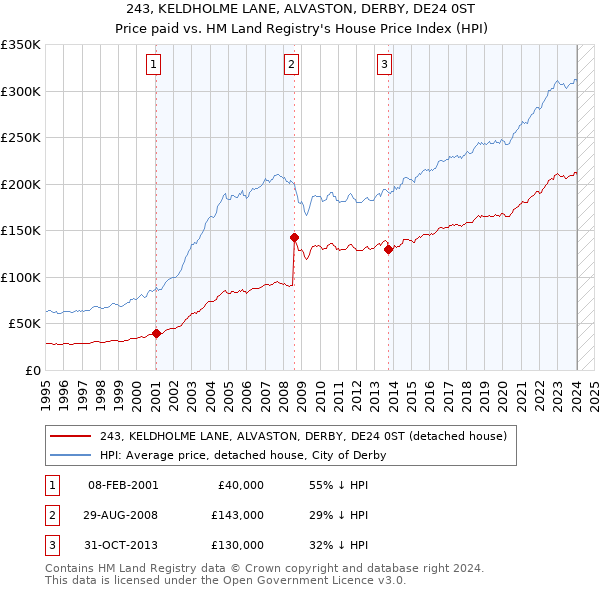 243, KELDHOLME LANE, ALVASTON, DERBY, DE24 0ST: Price paid vs HM Land Registry's House Price Index