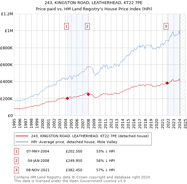 243, KINGSTON ROAD, LEATHERHEAD, KT22 7PE: Price paid vs HM Land Registry's House Price Index