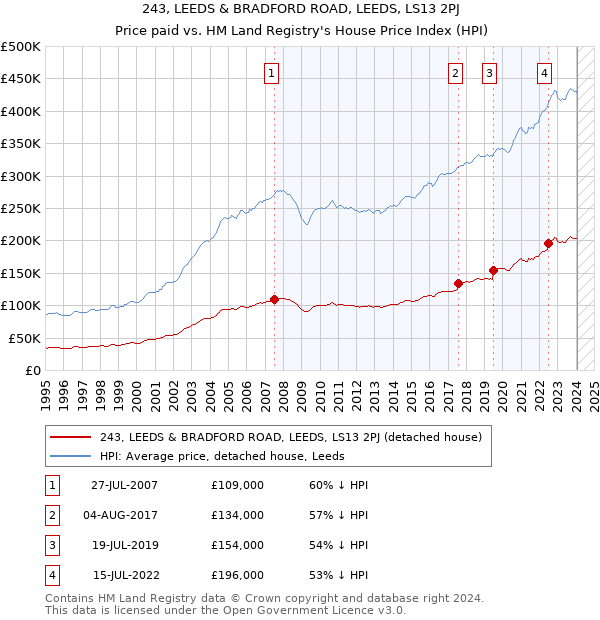 243, LEEDS & BRADFORD ROAD, LEEDS, LS13 2PJ: Price paid vs HM Land Registry's House Price Index