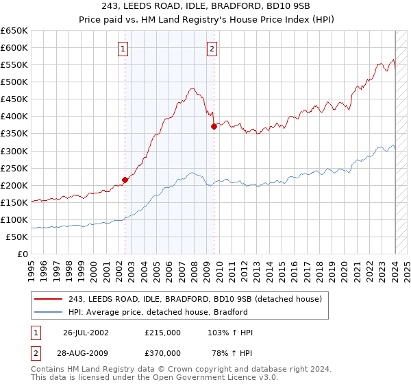 243, LEEDS ROAD, IDLE, BRADFORD, BD10 9SB: Price paid vs HM Land Registry's House Price Index