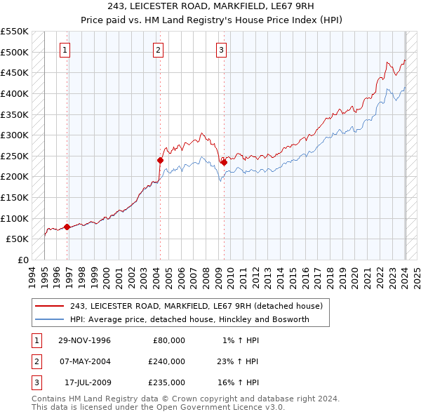 243, LEICESTER ROAD, MARKFIELD, LE67 9RH: Price paid vs HM Land Registry's House Price Index