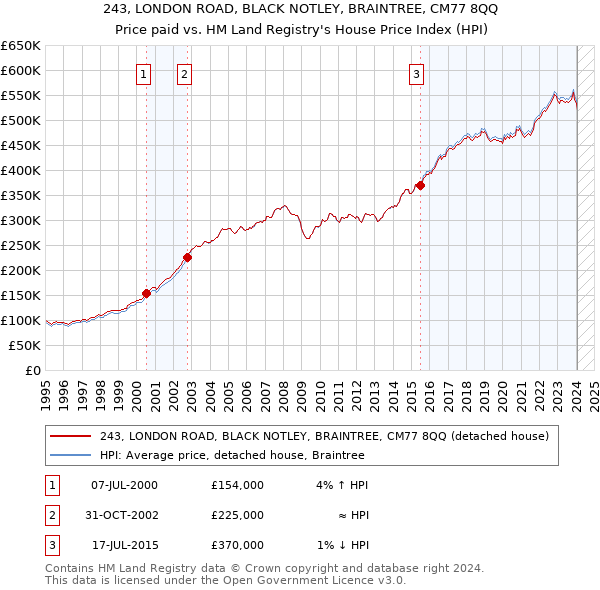 243, LONDON ROAD, BLACK NOTLEY, BRAINTREE, CM77 8QQ: Price paid vs HM Land Registry's House Price Index