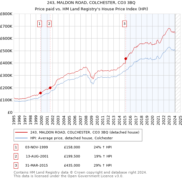 243, MALDON ROAD, COLCHESTER, CO3 3BQ: Price paid vs HM Land Registry's House Price Index