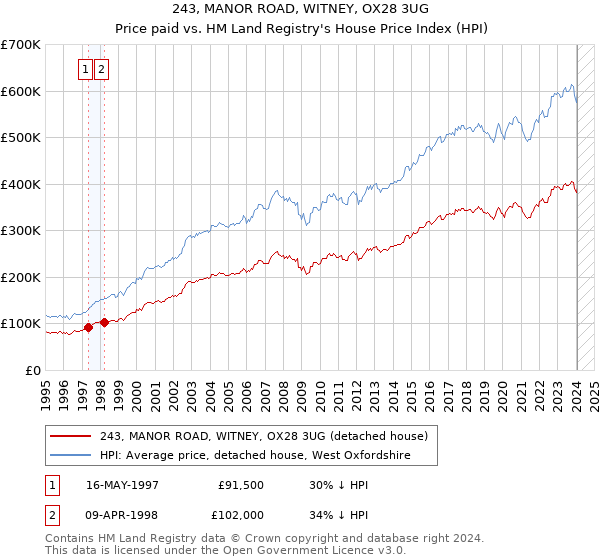 243, MANOR ROAD, WITNEY, OX28 3UG: Price paid vs HM Land Registry's House Price Index