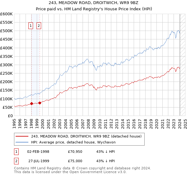 243, MEADOW ROAD, DROITWICH, WR9 9BZ: Price paid vs HM Land Registry's House Price Index