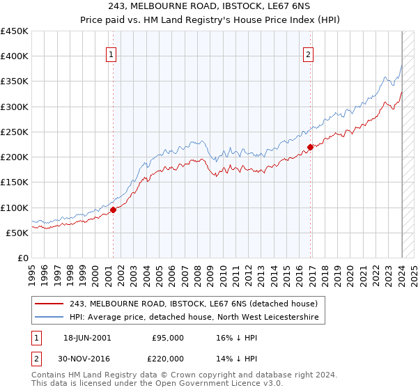 243, MELBOURNE ROAD, IBSTOCK, LE67 6NS: Price paid vs HM Land Registry's House Price Index