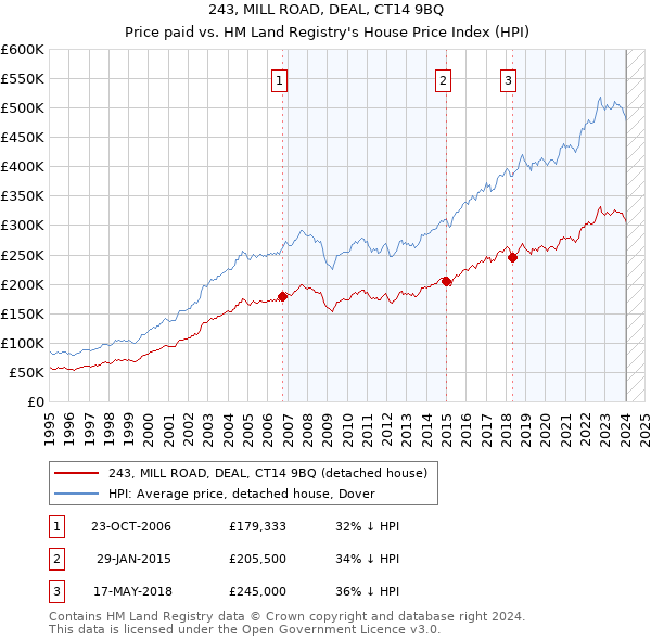 243, MILL ROAD, DEAL, CT14 9BQ: Price paid vs HM Land Registry's House Price Index