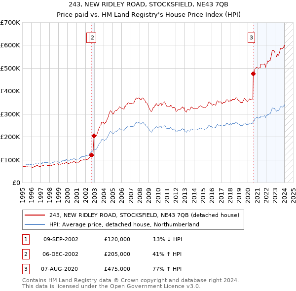 243, NEW RIDLEY ROAD, STOCKSFIELD, NE43 7QB: Price paid vs HM Land Registry's House Price Index