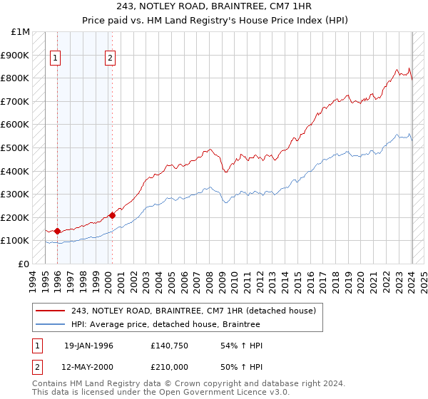 243, NOTLEY ROAD, BRAINTREE, CM7 1HR: Price paid vs HM Land Registry's House Price Index