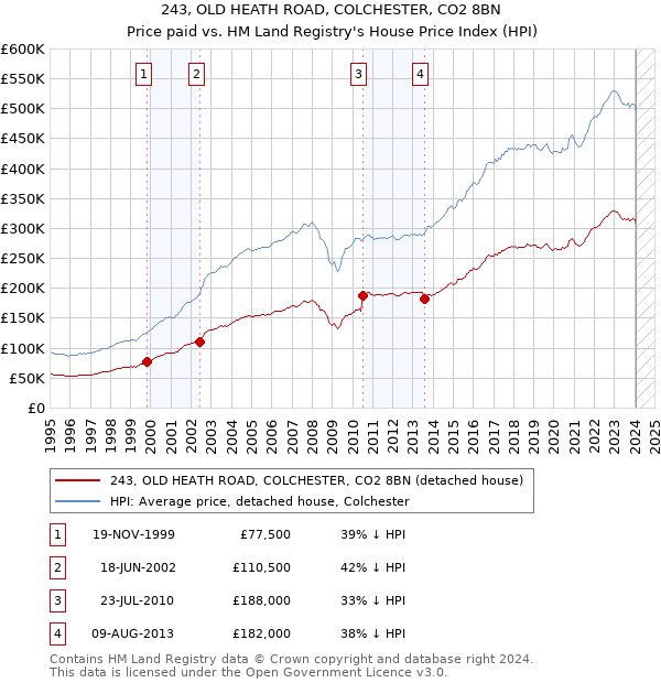 243, OLD HEATH ROAD, COLCHESTER, CO2 8BN: Price paid vs HM Land Registry's House Price Index