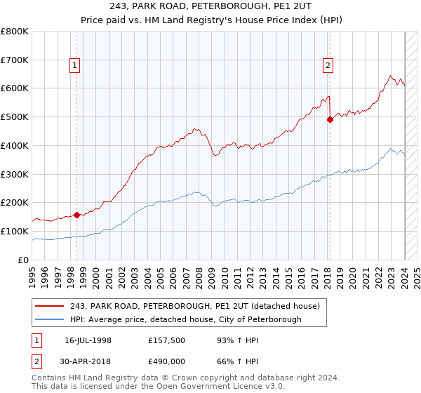 243, PARK ROAD, PETERBOROUGH, PE1 2UT: Price paid vs HM Land Registry's House Price Index