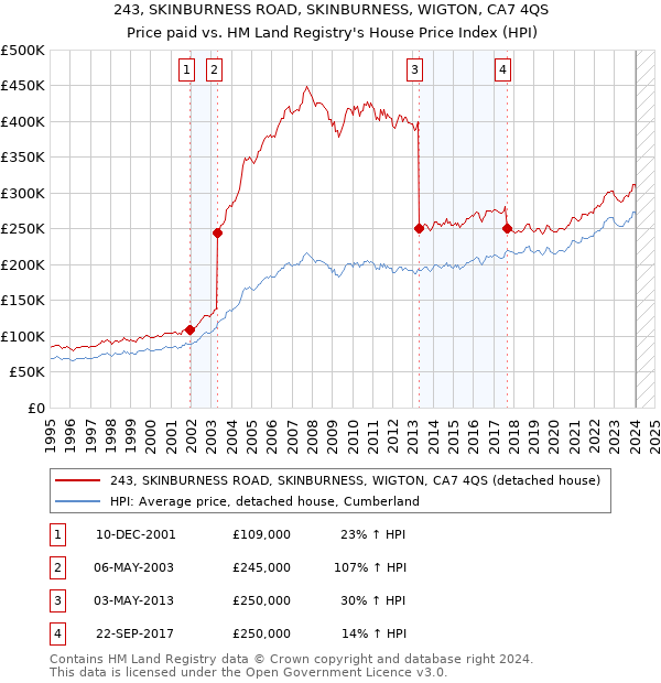 243, SKINBURNESS ROAD, SKINBURNESS, WIGTON, CA7 4QS: Price paid vs HM Land Registry's House Price Index