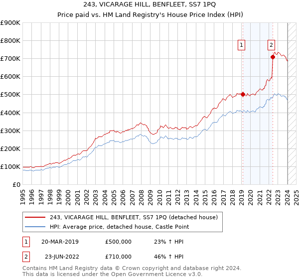 243, VICARAGE HILL, BENFLEET, SS7 1PQ: Price paid vs HM Land Registry's House Price Index