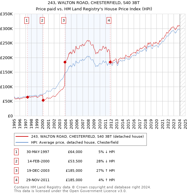243, WALTON ROAD, CHESTERFIELD, S40 3BT: Price paid vs HM Land Registry's House Price Index