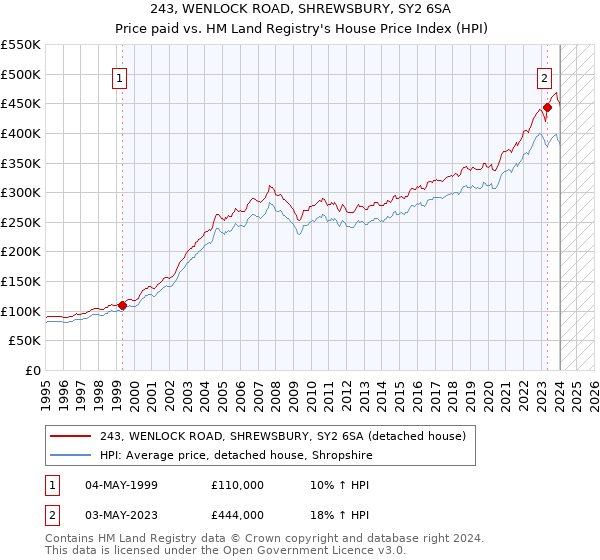 243, WENLOCK ROAD, SHREWSBURY, SY2 6SA: Price paid vs HM Land Registry's House Price Index