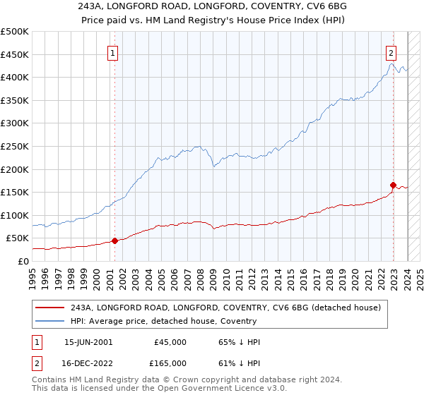 243A, LONGFORD ROAD, LONGFORD, COVENTRY, CV6 6BG: Price paid vs HM Land Registry's House Price Index