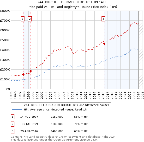 244, BIRCHFIELD ROAD, REDDITCH, B97 4LZ: Price paid vs HM Land Registry's House Price Index