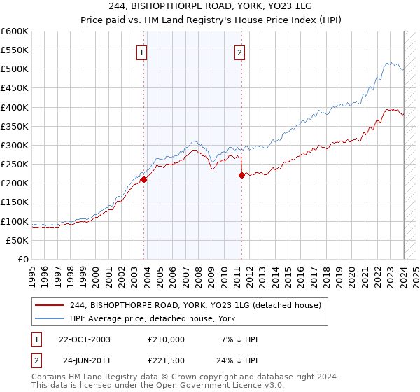 244, BISHOPTHORPE ROAD, YORK, YO23 1LG: Price paid vs HM Land Registry's House Price Index