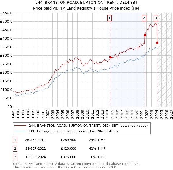 244, BRANSTON ROAD, BURTON-ON-TRENT, DE14 3BT: Price paid vs HM Land Registry's House Price Index