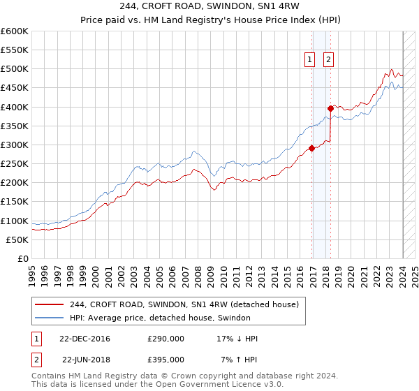 244, CROFT ROAD, SWINDON, SN1 4RW: Price paid vs HM Land Registry's House Price Index