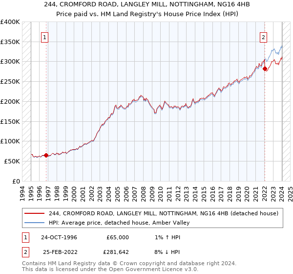244, CROMFORD ROAD, LANGLEY MILL, NOTTINGHAM, NG16 4HB: Price paid vs HM Land Registry's House Price Index