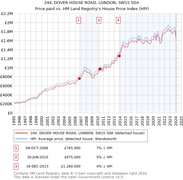 244, DOVER HOUSE ROAD, LONDON, SW15 5DA: Price paid vs HM Land Registry's House Price Index